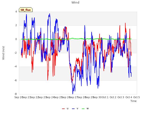 plot of Wind