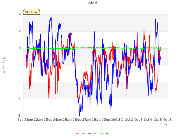 plot of Wind