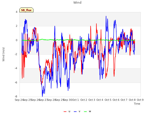 plot of Wind