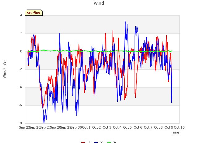 plot of Wind