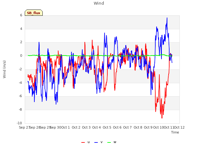 plot of Wind