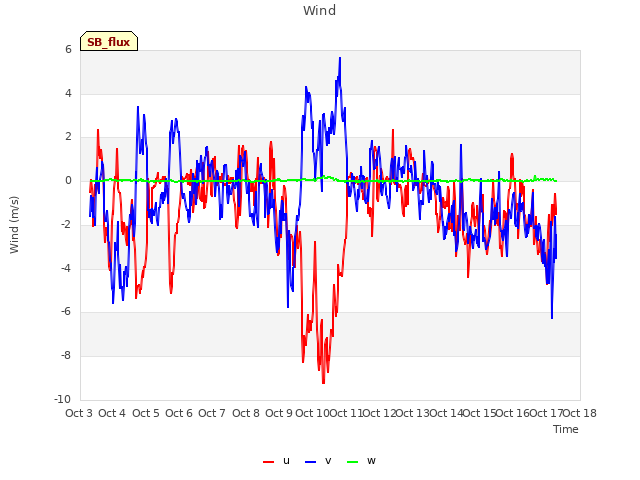 plot of Wind