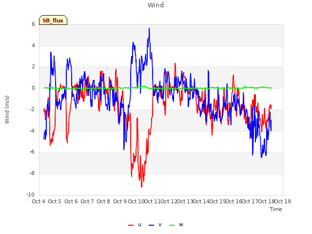 plot of Wind