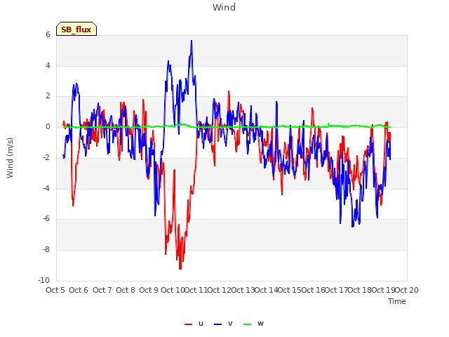 plot of Wind