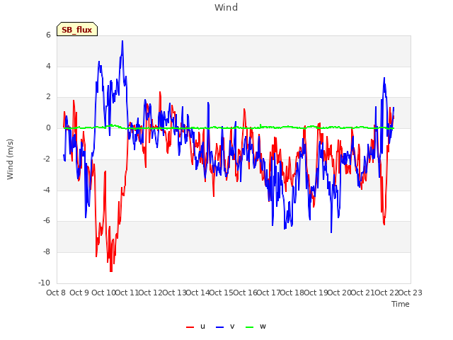 plot of Wind