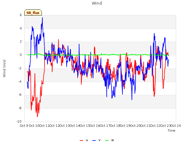 plot of Wind