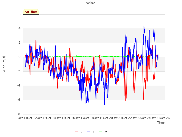 plot of Wind