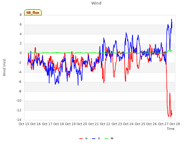plot of Wind