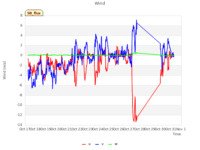 plot of Wind