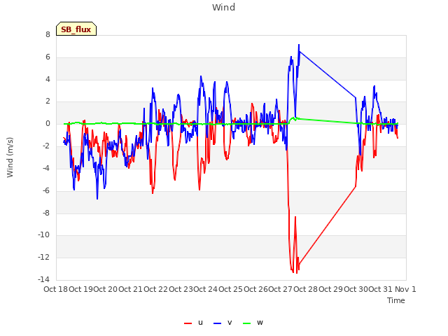 plot of Wind