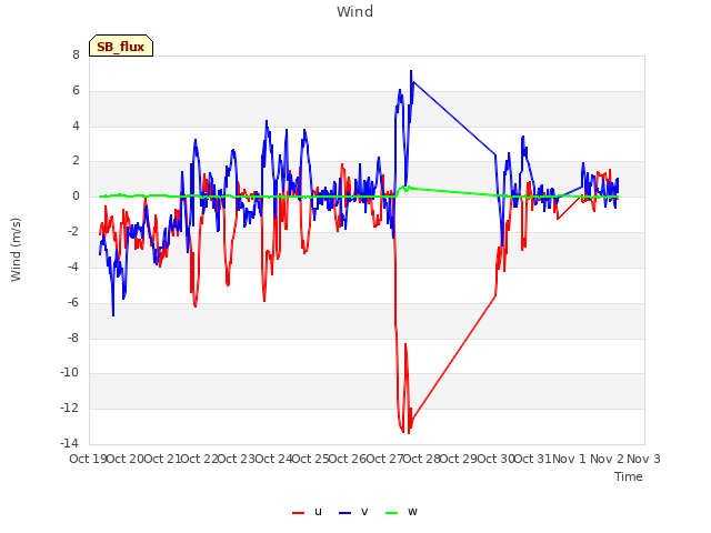 plot of Wind