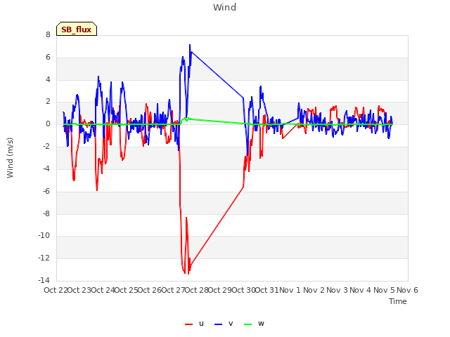 plot of Wind