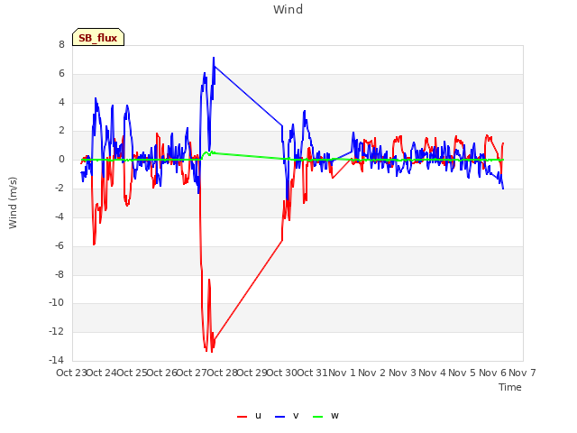 plot of Wind