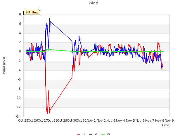 plot of Wind