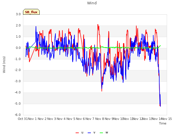 plot of Wind