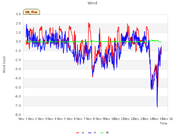 plot of Wind