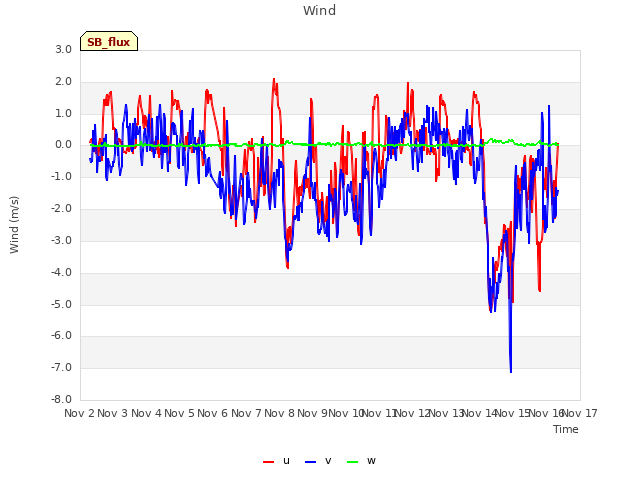 plot of Wind