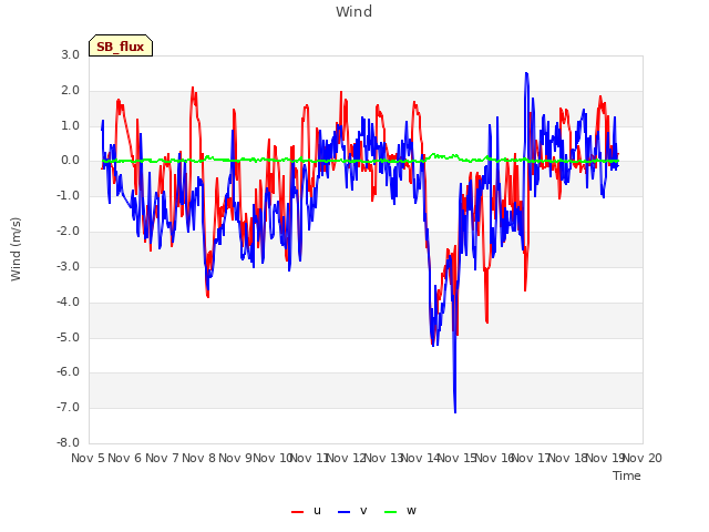 plot of Wind