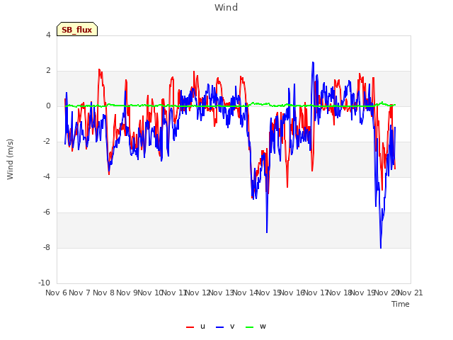 plot of Wind