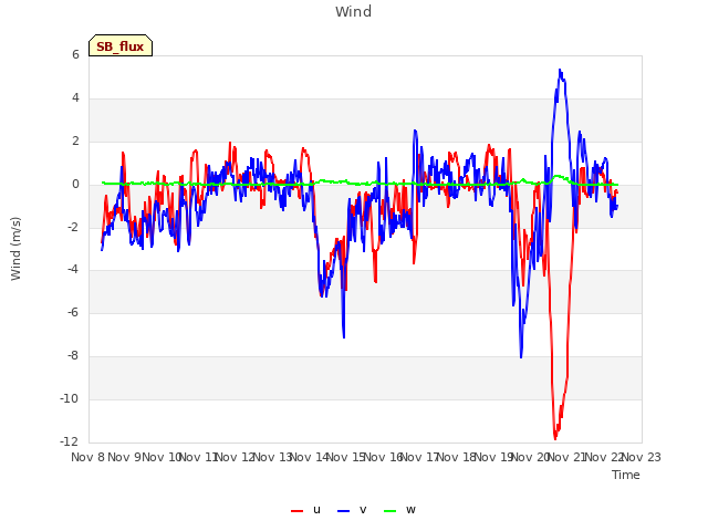 plot of Wind