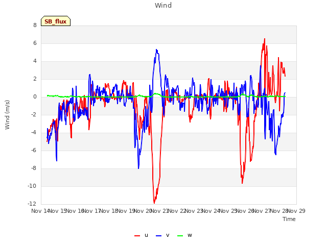 plot of Wind