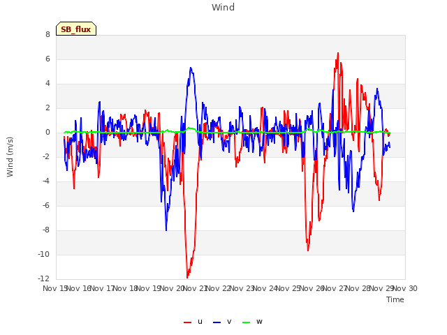 plot of Wind