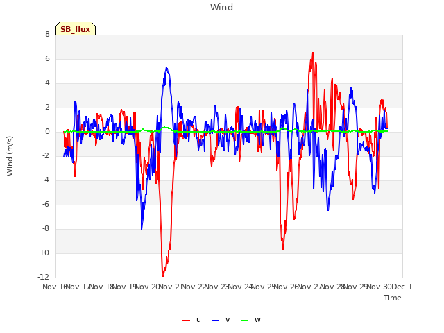 plot of Wind