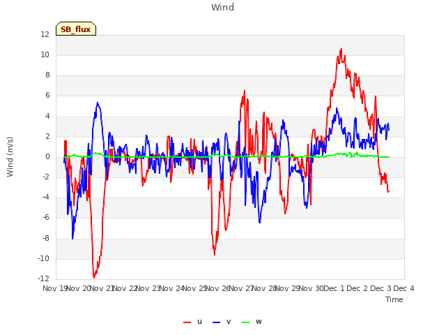 plot of Wind