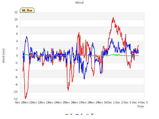 plot of Wind