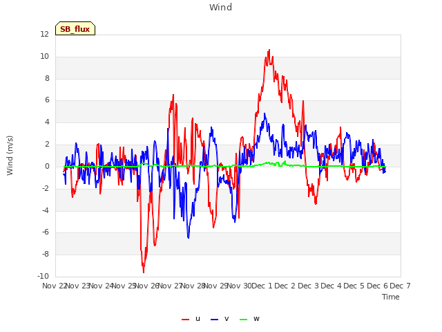 plot of Wind