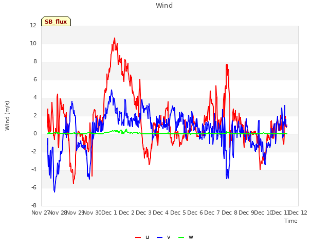plot of Wind