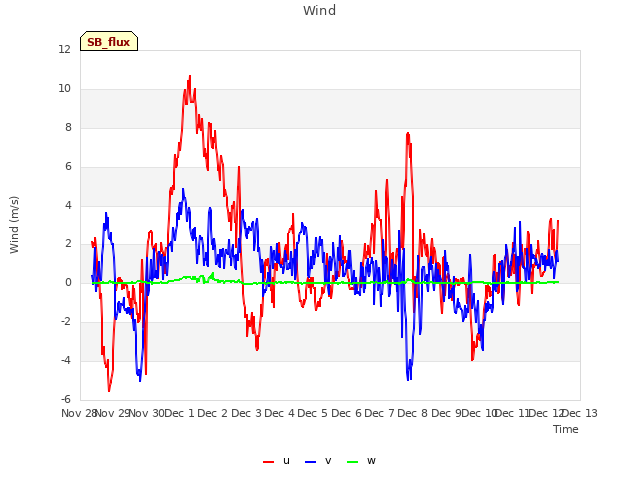 plot of Wind