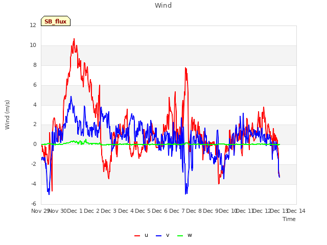 plot of Wind