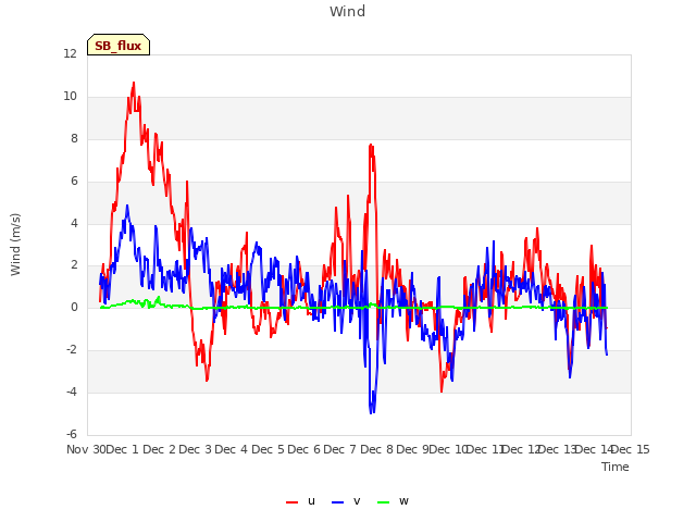 plot of Wind