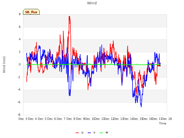 plot of Wind