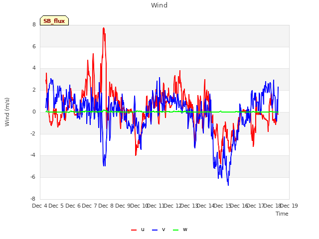 plot of Wind