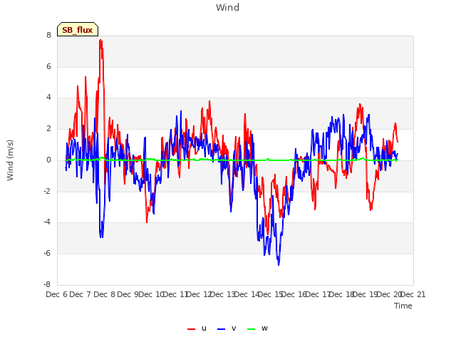 plot of Wind