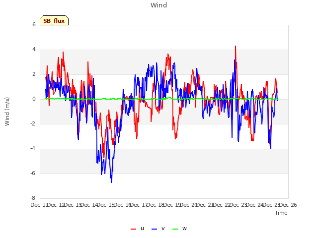 plot of Wind