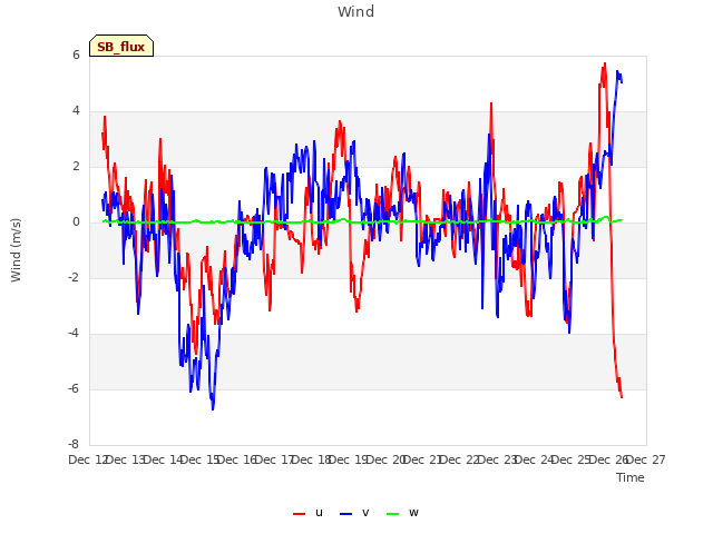 plot of Wind