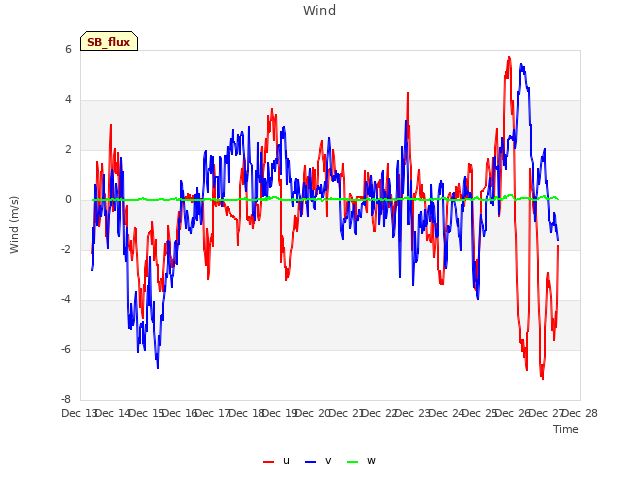 plot of Wind