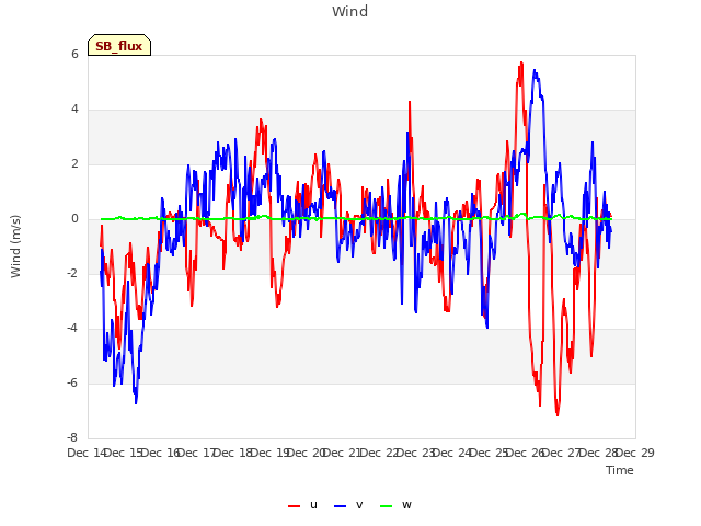 plot of Wind