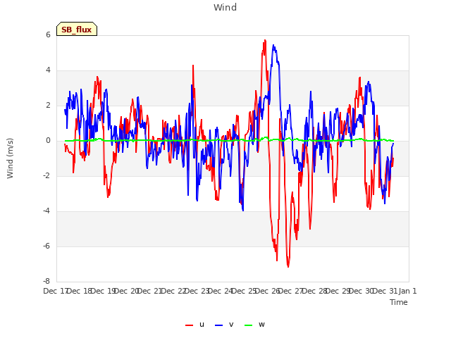 plot of Wind