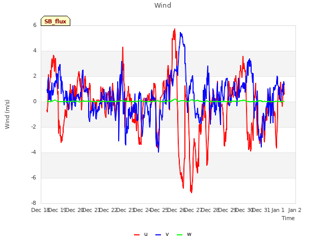 plot of Wind