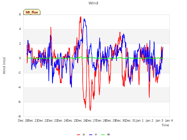 plot of Wind