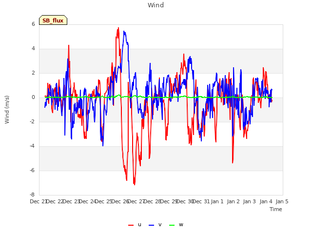 plot of Wind