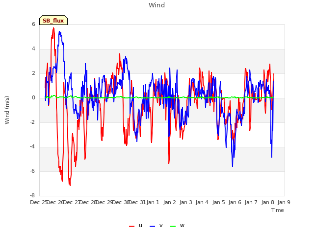 plot of Wind