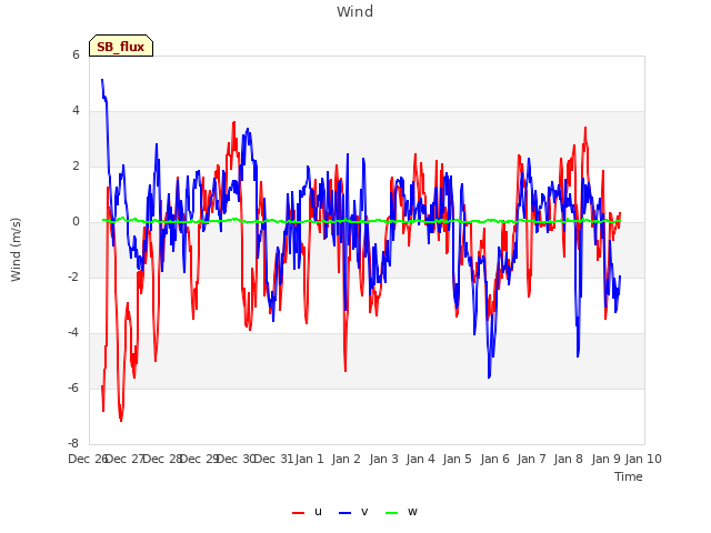 plot of Wind