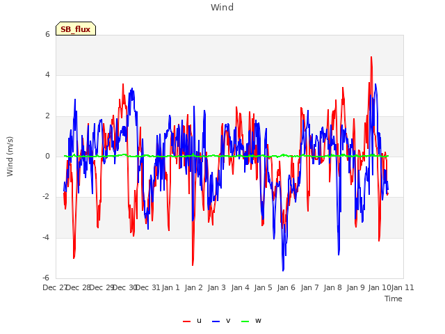 plot of Wind