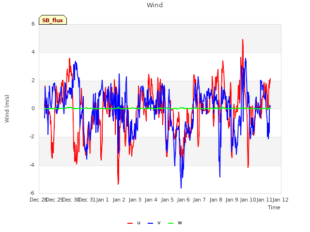 plot of Wind