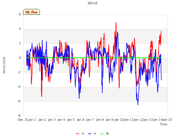 plot of Wind